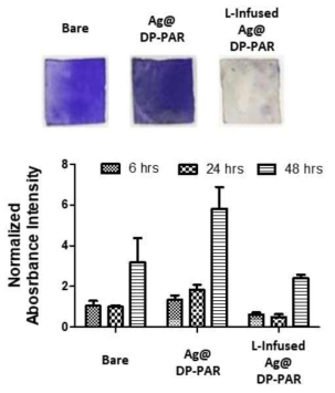 박테리아 용액 담지 후 염료처리한 기판 (유리(왼쪽), 은나노입자를함유한 초소수성 표면(가운데), 은나노입자를 함유한 윤활액담지 복합표면(오른쪽)) 및 염료의 흡광도를 분석한 결과 (아래)