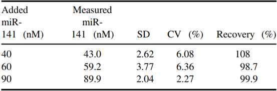 혈액 내에 존재하는 miR-141를 분석한 결과. Standard deviation (SD), Coefficient of variation (CV)