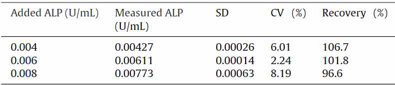 혈액 내에 존재하는 ALP 분석 결과. Standard deviation (SD), Coefficient of variation (CV)