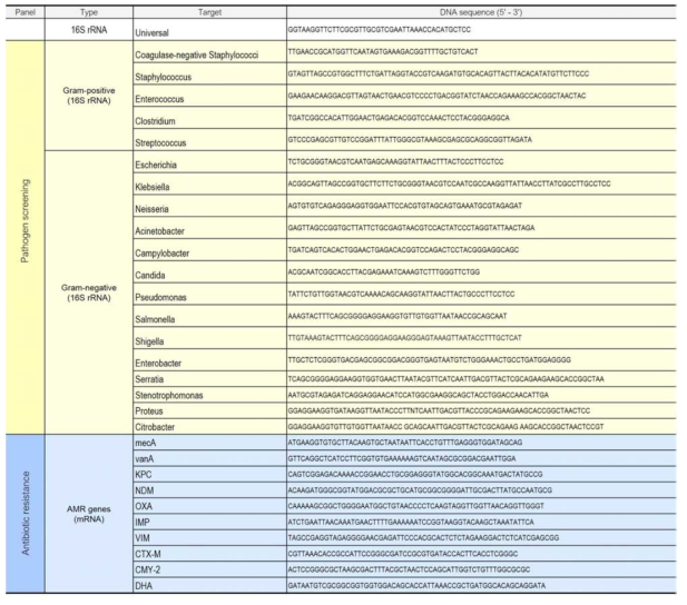 다양한 병원균 검출을 위해 설계된 Target DNA 서열. i: 총 병원균의 양 (universal), ii: 19종의 대표적인 병원균 (pathogen screening), iii: 10개의 항생제 내성균 (antibiotic resistance)