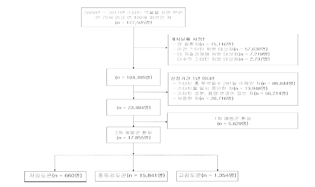 연구표본 선정흐름도