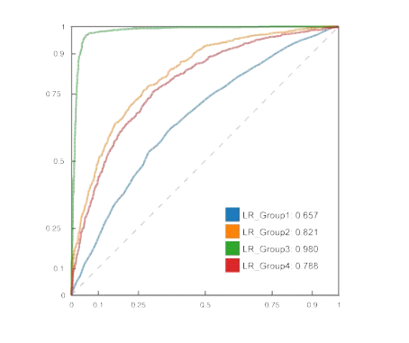 ROC 기반의 예측 모델 성능 분석 결과 (Logistic regression)