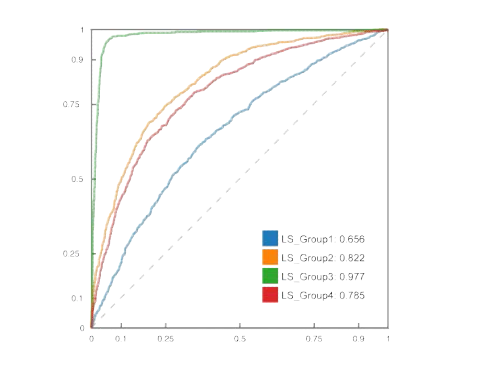ROC 기반의 예측 모델 성능 분석 결과 (Lasso regression)