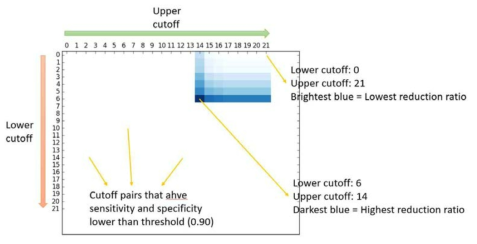 Cut-off의 조정에 따른 CT 촬영 절감 비율의 시각화 결과