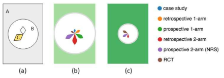 다차원 자료에 대한 압축적 표현이 가능한 Glyph 기반의 시각화 기법 개발. 배경색깔(A)과 원의 크기(B), 내부에 있는 마름모(C)의 길이를 활용하여 정량적/정성적 자료 표현 가능