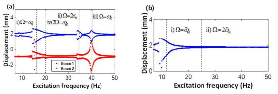 Intrawell motion에 대한 주파수 응답 곡선에 대한 결과 비교: (a) BEH-2 및 (b) CBEH 시스템