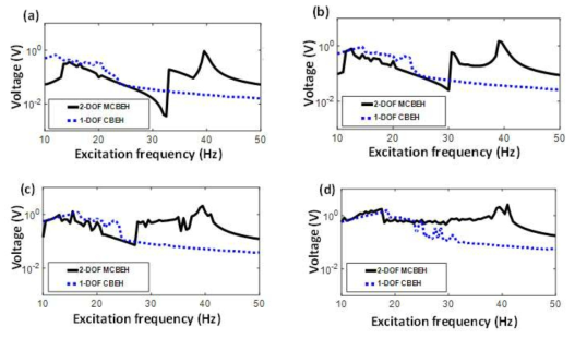 BEH-2 (실선) 및 CBEH (점선) 시스템에 대한 출력 전압 주파수 응답 곡선의 비교: (a) 0.3g, (b) 0.5g (c) 0.7g, (d) 1.0g