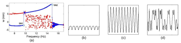 (a) 쌍안정 에너지 수확기의 주파수 응답 특성 및 (b) intrawell motion, (c) interwell motion, 및 (d) chaotic motion