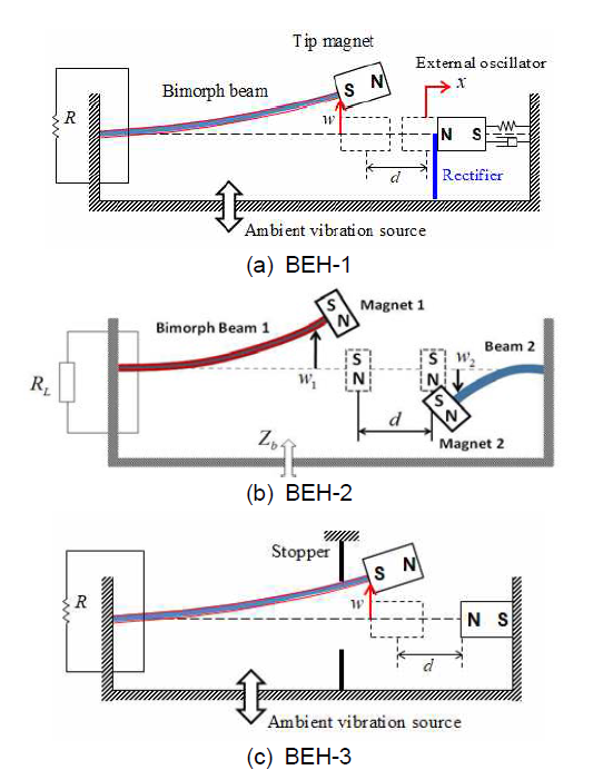 Double-well potential function을 수정하기 위한 접근 방법: (a) horizontal external magnet oscillator, (b) vertical external magnet oscillator, (c) vibro-impact oscillator