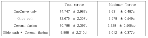 glide path, coronal flaring 형성에 따른 근관 성형시 발생하는 total torque와 maximum torque(Ncm)(평균 ± 표준편차)