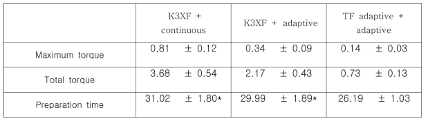 K3XF와 TFA로 근관 성형시 발생하는 total torque과 maximum torque (Ncm), 총 삭제 시간 (초) (평균 ± 표준편차)