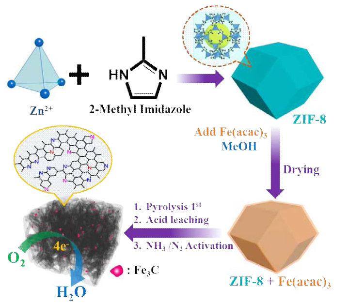 ZIF-8 및 Fe(acac)2를 이용한 탄소 촉매의 합성 방법