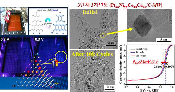 콤비네토리얼 기법의 원리 와 합성된 PtxxNiyyCezzCuaa/C 촉매의 TEM 이미지 및 내구성 테스트