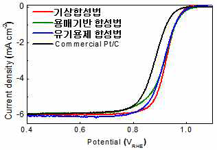 기상합성법, 용매기반 합성법, 유기용제 합성법으로 합성된 백금-니켈 촉매 및 상용촉매의 산소분위기의 half-cell에서 LSV 결과