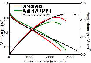 기상합성법, 용매기반 합성법, 유기용제 합성법으로 합성된 백금-니켈 촉매 및 상용촉매의 MEA에서 전류-전압 분극곡선 및 전력밀도 곡선