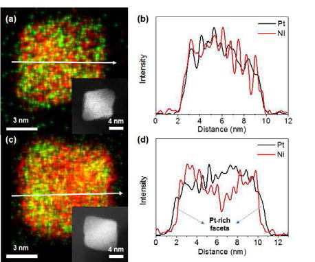 팔면체 백금-니켈 촉매의 (a) EDX mapping 및 (b) line-scan 결과 (a에서 화살표 방향), PtNi@Pt의 (c) EDX mapping 결과 및 (d) line-scan 결과