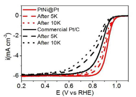 상용촉매 (검정) 및 PtNi@Pt (빨강)의 산소분위기에서 초기 및 5,000 또는 10,000 사이클의 내구성 테스트 후의 LSV 결과