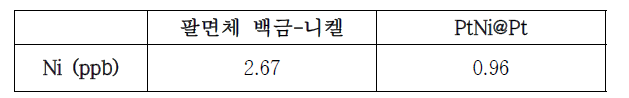 내구성 테스트 후 팔면체 백금-니켈 및 PtNi@Pt 촉매에서 용출된 Ni의 ICP-MS 결과