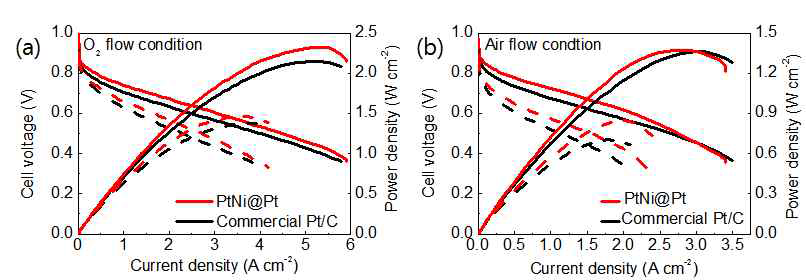 PtNi@Pt와 상용 백금 촉매의 산소 및 공기흐름에서 내구성 테스트 전후 PEMFC MEA 성능평가