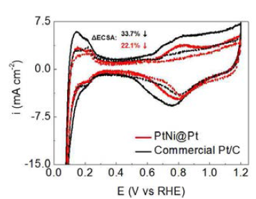 PtNi@Pt와 상용 백금 촉매의 PEMFC MEA에서 내구성 테스트 전 후 cyclic voltammogram 변화