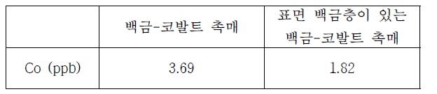 내구성 테스트 후 백금-코발트 촉매 및 표면 백금층이 있는 백금-코발트 촉매의 ICP-MS 결과