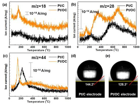 (a) H2O (m/z 18), (b) CO (m/z 28), (c)CO2 (m/z 44) 에 대한 TPD-MS 결과 및 (d) Pt/C 전극, (e) Pt/OC 전극에서의 물방울의 접촉각