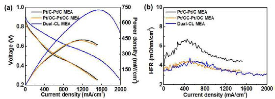 각 Pt/C-Pt/C MEA, Pt/OC-Pt/OC MEA, 이중 촉매층 MEA에 대한 (a) 분극곡선 및 전압밀도 곡선, (b) HFR (high frequency resistance) 곡선