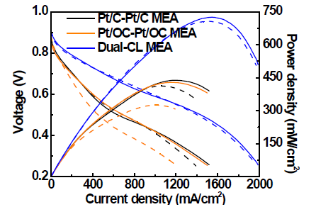 여러 가지 MEA에 대한 ADT 5000 사이클 내구성 비교