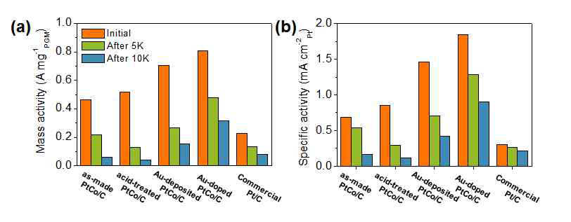 다양한 촉매들의 내구성 테스트 전후의 초기 (a) 질량당 활성 및 (b) 비표면적당 활성 결과