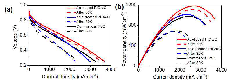 금이 도핑된 백금-코발트 촉매, 산처리된 백금-코발트 촉매, 상용 촉매의 (a) I-V 그래프, (b) power density 그래프