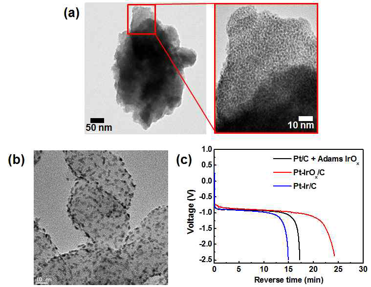 (a) 기존에 사용되는 Adams fusion법으로 제작된 산화이리듐, (b) 합성된 고분산 산화이리듐 촉매 (Pt-IrOx/C), (c) 역전압 내구성 평가 결과