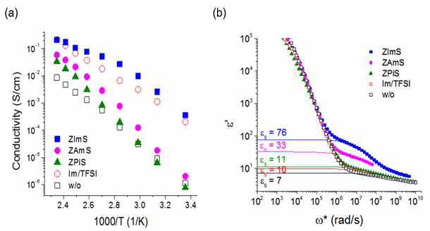 이온첨가제가 함유된 고분자 전해질의 (a) 이온전도특성 (b) broadband dielectric spectroscopy profile