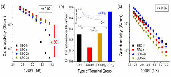 말단 작용기에 따른 이온 전도 특성 (a) 2% 염을 도핑한 경우 전도 특성 (b) 양이온 수송률 (b) 6% 염을 도핑한 경우 전도 특성