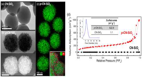 (a) 비다공성 실리카 나노 입자의 명시야 (b) 다공성 실리카 나노 입자의 명시야, 암시야 (c) TEM을 통한 EDS 맵핑 (d) 실리카 나노 입자들의 BET 분석
