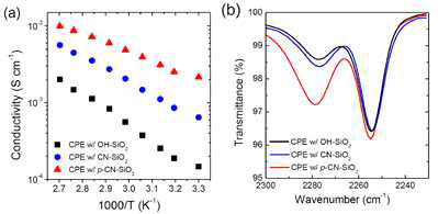 (a) 실리카 나노 입자를 도입한 고체상 전해질의 이온 전도도 (b) FT-IR 스펙트럼