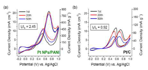 (a) 2차원 전도성 고분자-백금 나노입자 복합소재와 (b) 상업용 Pt/C의 순환전압전류 곡선 (25℃ 에서 1M 의 메탄올이 포함된 0.1M 의 과염소산 수용액 안에서 50mV/s 의 주사 속도의 조건)