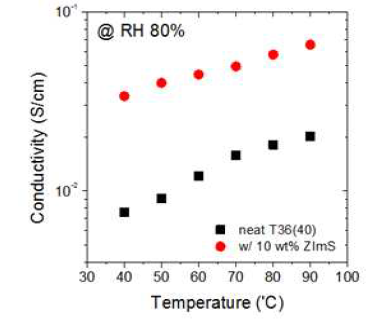RH80% 가습 환경에서의 양쪽성 이온 첨가 유무에 따른 이온전도특성 변화