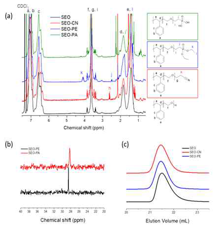 다양한 말단 작용기를 도입한 SEO의 a) 1H NMR 스펙트럼, (b) 31P NMR 스펙트럼, (c) GPC trace