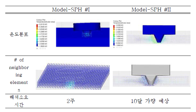 라그랑지안 입자모델 (SPH) 해석 모델 구성