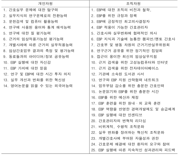 근거기반 간호실무 실행 사정 체크리스트