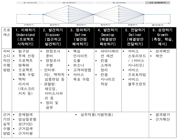 근거기반 간호실무와 서비스디자인의 통합 적용 프로세스