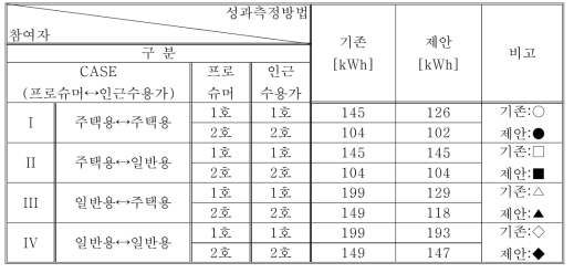 소규모 마이크로그리드의 P2P 프로그램 참여성과