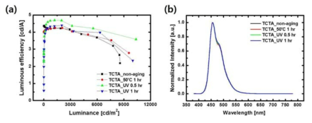TCTA를 정공 수송층으로 활용한 청색 형광 OLED의 다양한 온도 스트레스에 의한 전기 광학적 특성 변화 (a) 휘도-전류 효율 특성 (b) EL 특성