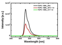 TAPC와 EML(MADN:Pyrene-CN 10 wt.%)을 적층한 박막 PL 특성 (Non-aging, 50℃ 1 시간, 자외선 1 시간)