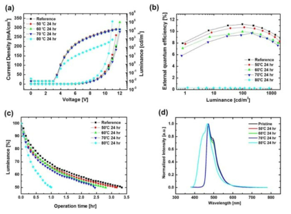 다양한 온도 스트레스에 의한 청색 인광 OLED의 전기 광학적 특성 변화