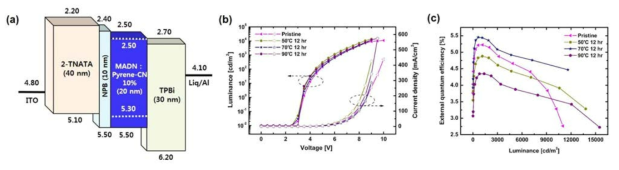 다양한 온도 스트레스에 의한 청색 형광 OLED의 전기 광학적 특성 변화 (a) 소자 구조 (b) 휘도-전압-전류밀도 특성 (c) 휘도-외부양자 효율 특성