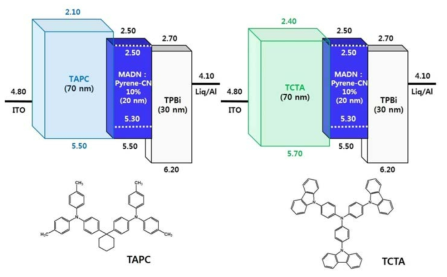 정공 수송층(TAPC, TCTA)에 따른 청색 형광 OLED 소자 구조 및 정공 수송층(TAPC, TCTA) 분자 구조