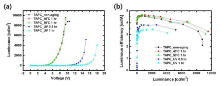 TAPC를 정공 수송층으로 활용한 청색 형광 OLED의 다양한 온도 스트레스에 의한 전기 광학적 특성 변화 (a) 휘도-전압 특성 (b) 휘도-전류 효율 특성