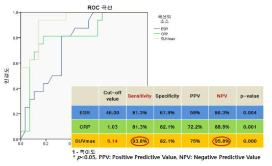 치료완료군과 치료미완료군에서 각각 확인된 SUVmax, ESR, CRP의 ROC curve와 Cut-off value를 표기하였다. SUVmax의 잔존병변에 대한 sensitivity가 ESR, CRP에 비하여 높은 것을 알 수 있음. Negative predictive value에서도 SUVmax가 높게 확인되었다. 이는 ESR, CRP 같은 혈액검사의 결과치가 다른 신체적 컨디션의 영향을 많이 받아서 오차가 크기 때문으로 판단됨. 하지만 척추감염병소의 SUVmax를 확인하는PET는 상대적으로 외부영향에 독립적임. SUVmax의 Cut-off value가 5.14로 확인되었으며 이는 정상조직에 비하여 높은 수치이며, 세균 감염으로 파괴된 척추조직이 항생제 치료 이후에 재생과정 상에서 육아조직과 혈관형성 등으로 인하여 높은 SUVmax 값을 보이는 것으로 판단됨