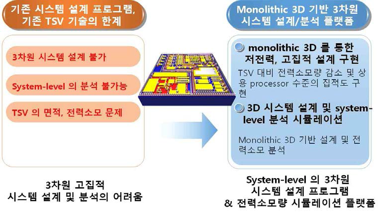 시스템 레벨의 설계/분석 플랫폼 개발의 필요성